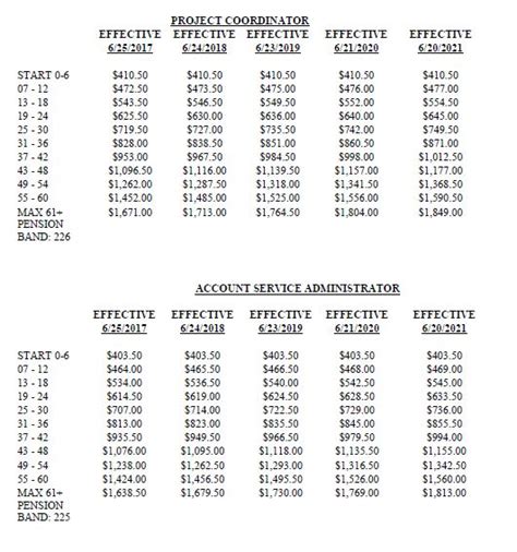 02 The average hourly <b>pay</b> for. . Ua local 102 pay scale